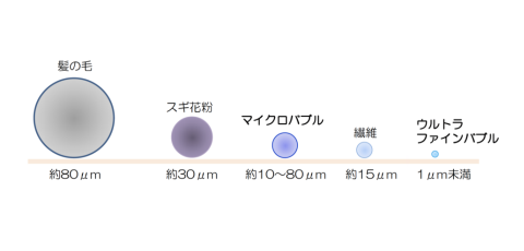 ウルトラファインバブルの水の解説